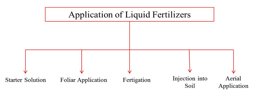 MI&CAD: Lesson 20. Fertilizers Application Methods